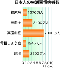 日本人の生活習慣病者の数