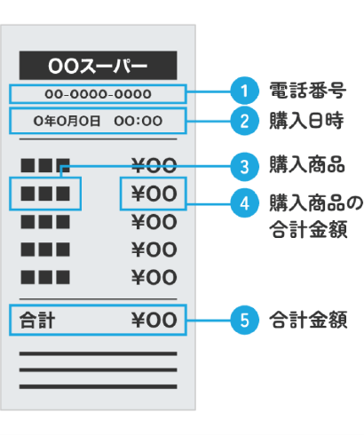 レシートの必要項目（電話番号・購入日時・購入商品・購入商品の合計金額・合計金額）