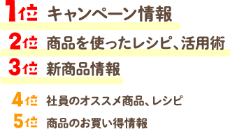 1位キャンペーン情報2位商品を使ったレシピ、活用術3位新商品情報4位社員のオススメ商品、レシピ5位商品のお買い得情報