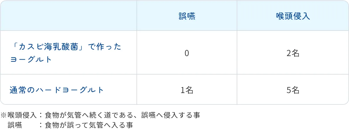 嚥下障害患者30名での誤嚥、喉頭侵入事例の数の表