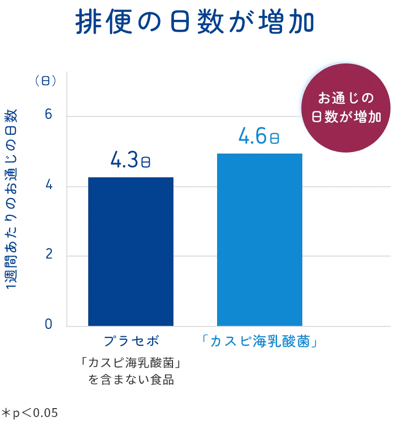 排便の日数のグラフ