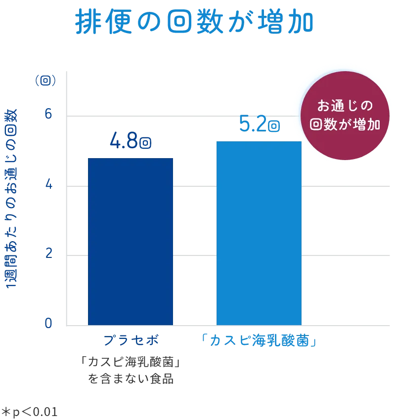 排便の回数のグラフ