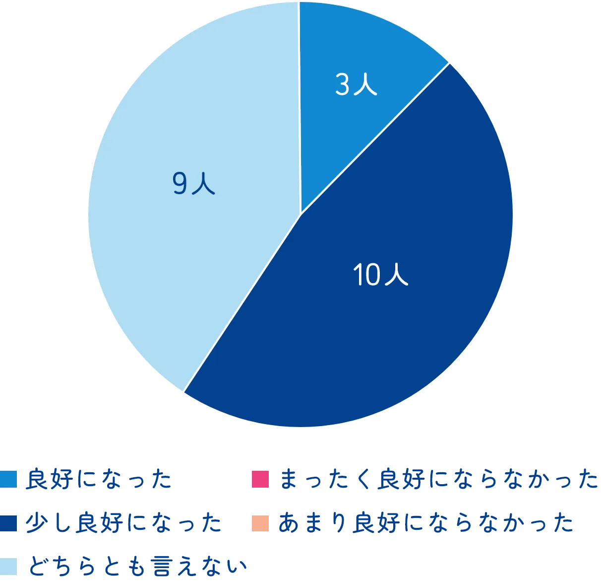 ヨーグルトの手作り（試験全体）を通してお子様とのコミュニケーションの推移図