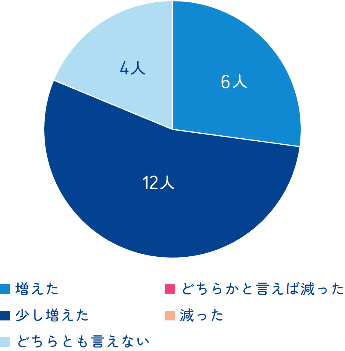 ヨーグルトの手作り（試験全体）を通してお子様とのコミュニケーション時間の推移図