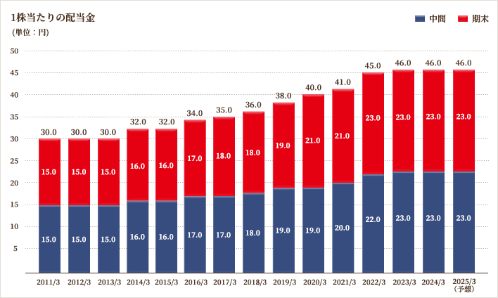 1株当たりの配当金グラフ