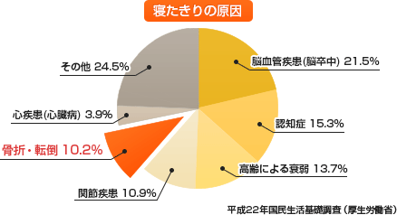 寝たきりの原因