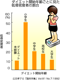 ダイエット開始年齢ごとに見た低骨密度者の割合