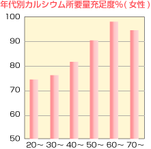 年代別カルシウム所要量充足度％（女性）