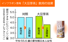 イソフラボン含有「大豆芽茶」飲用の効果