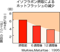 イソフラボン摂取によるホットフラッシュの減少