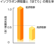 イソフラボン摂取量と「ほてり」の発生率