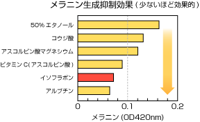 メラニン生成抑制効果