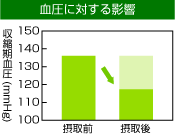 血圧に対する影響