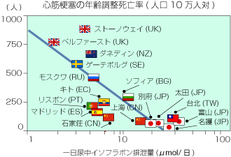 一日尿中イソフラボン排泄量