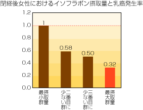 閉経後女性におけるイソフラボン摂取量と乳癌発生率