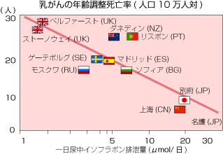 乳がんの年齢調整死亡率