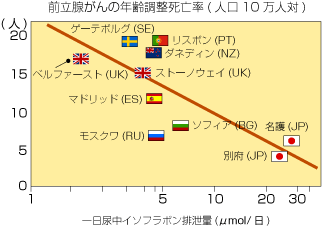 イソフラボン摂取と前立腺がん死亡率
