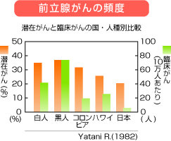 前立腺がんの頻度