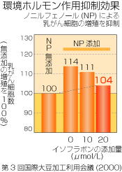 環境ホルモン作用抑制効果