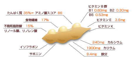 食べ 過ぎ 大豆