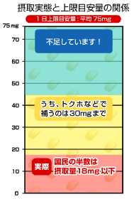 摂取実態と上限目安量の関係