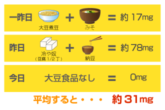 イソフラボンは摂り過ぎているのでは 日本人の摂取実態 イソフラボン上手な摂り方q A イソフラボンのチカラ 研究開発 フジッコ株式会社