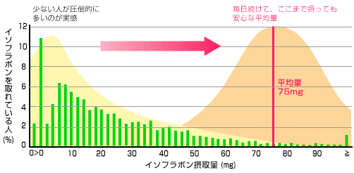 大豆食品からのイソフラボン摂取量の分布