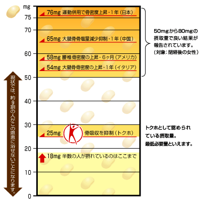 75mgを目標量に…50～80mgが理想。