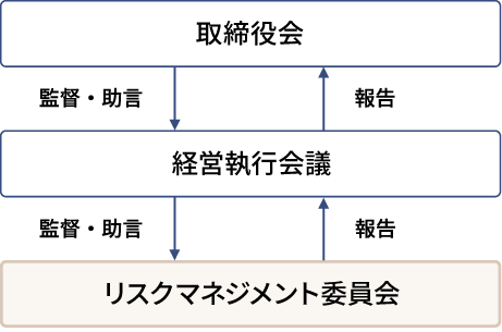 気候変動課題に関する推進体制
                                  