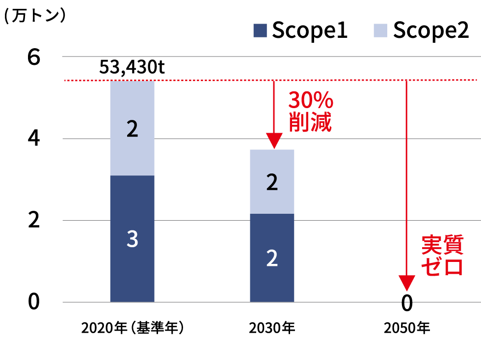 削減目標（Scope1＋2の合計排出量）
                                  