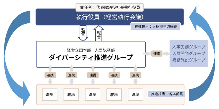 ダイバーシティ推進体制