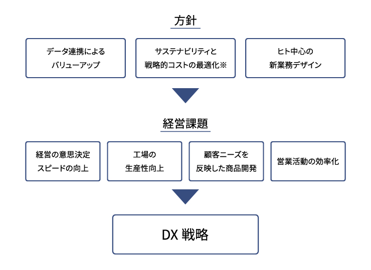 DX戦略の全体像