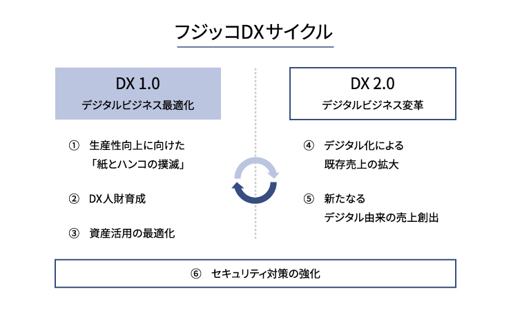フジッコのDXサイクル