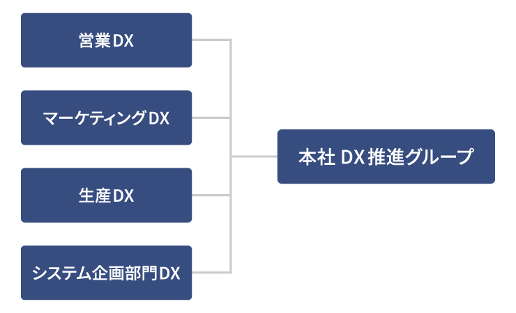 DX推進委員会