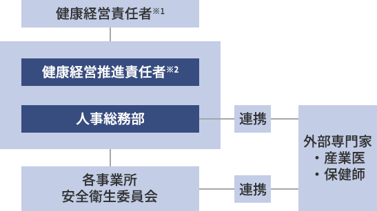 推進体制図