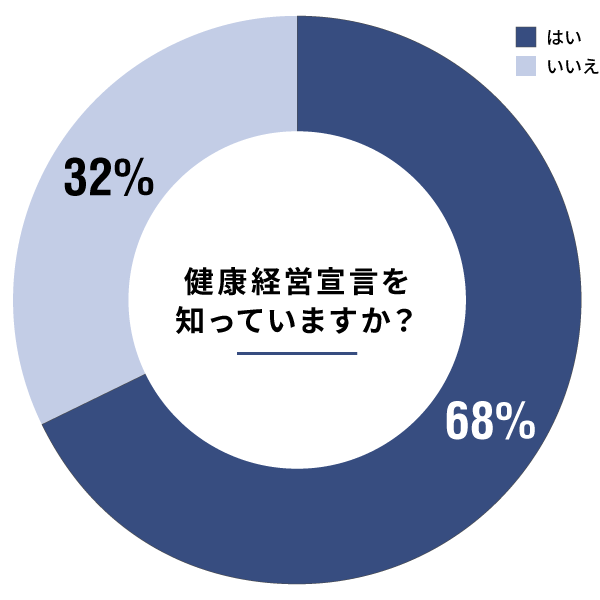 健康経営宣言を知っていますか？