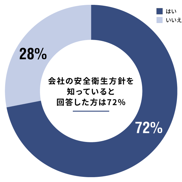会社の安全衛生方針を知っていると回答した方は72％