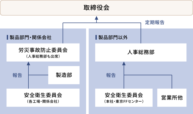 安全衛生推進体制