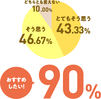 おすすめしたい90％