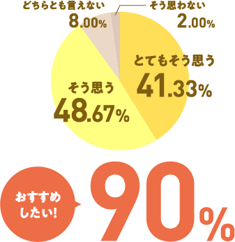 おすすめしたい90％