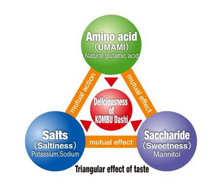 Triangular effect of taste