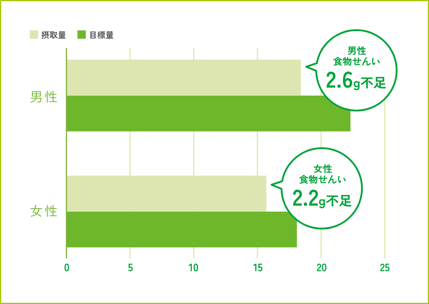 男女別食物せんい摂取量と目標量のグラフ