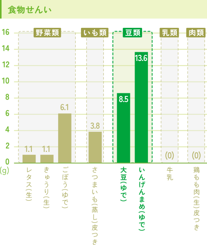 野菜類・いも類・豆類・乳類・肉類の食物せんい含有量のグラフ