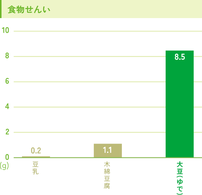 豆乳・木綿豆腐・大豆（ゆで）の食物せんい含有量のグラフ