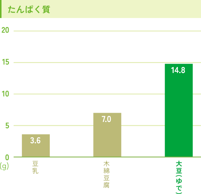 豆乳・木綿豆腐・大豆（ゆで）のたんぱく質含有量のグラフ