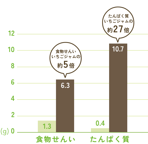 ジャムと黒豆の栄養価を比較したグラフ