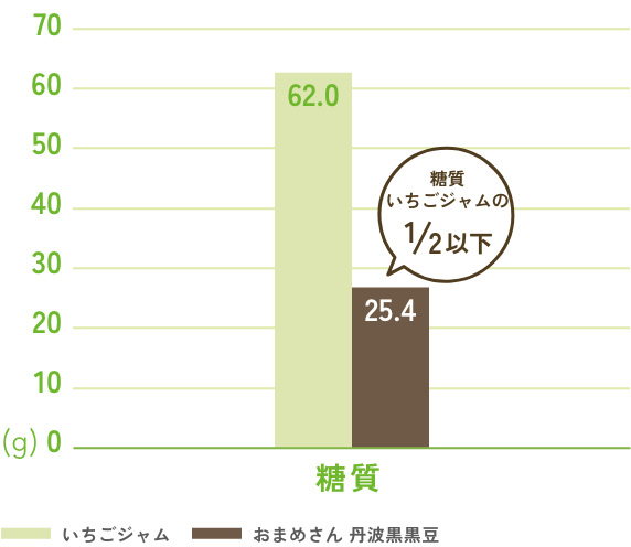 ジャムと黒豆の栄養価を比較したグラフ