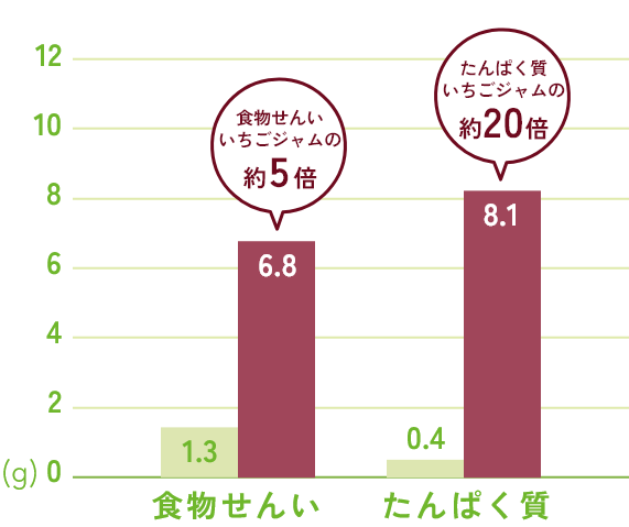 ジャムときんときの栄養価を比較したグラフ