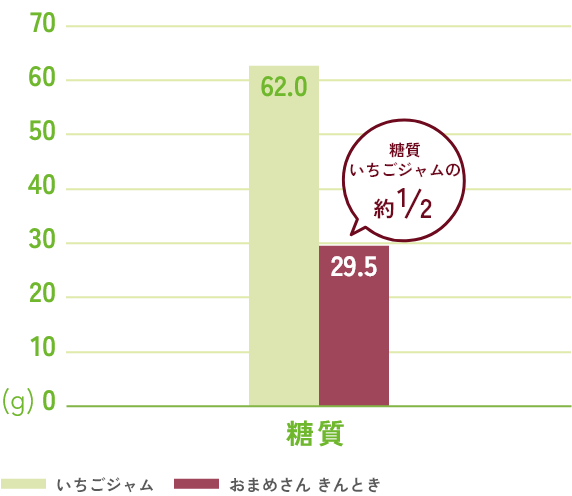 ジャムときんときの栄養価を比較したグラフ