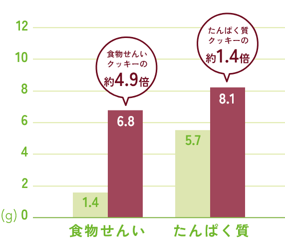 クッキーときんときの栄養価を比較したグラフ